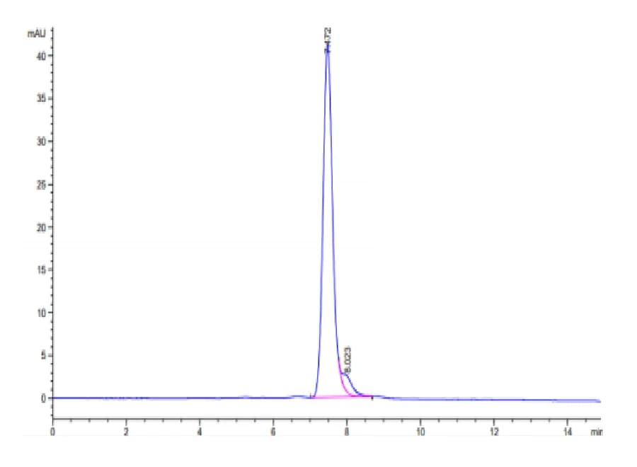 SEC-HPLC Data