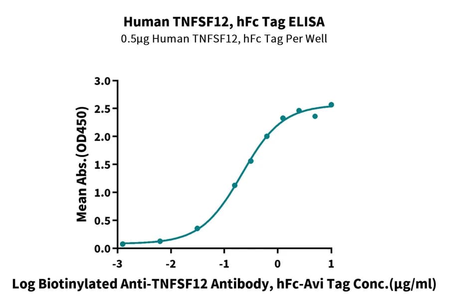 ELISA Data