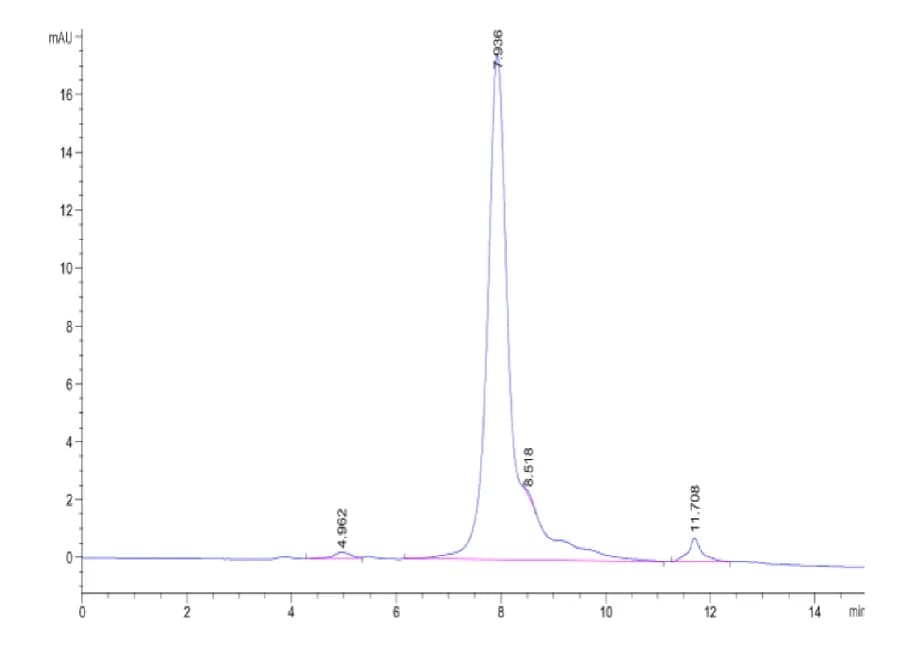 SEC-HPLC Data