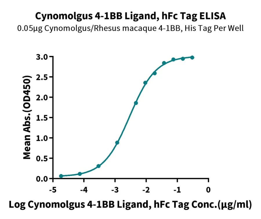 ELISA Data