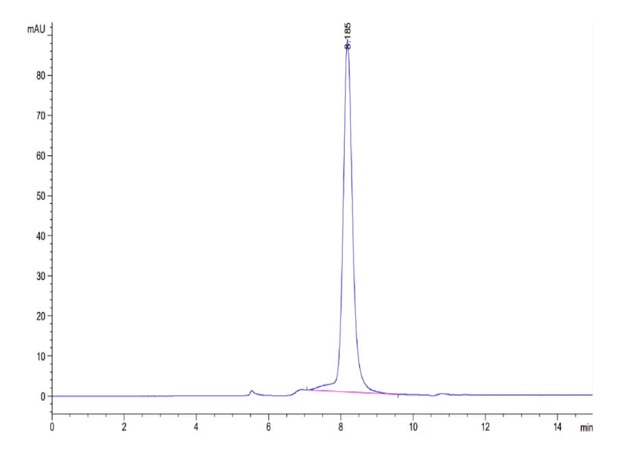 SEC-HPLC Data