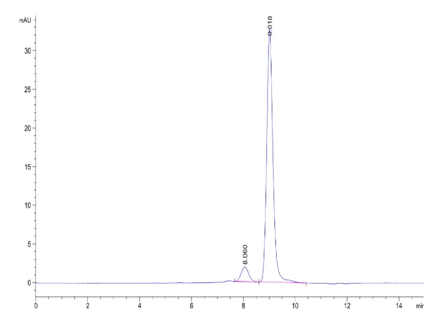 SEC-HPLC Data