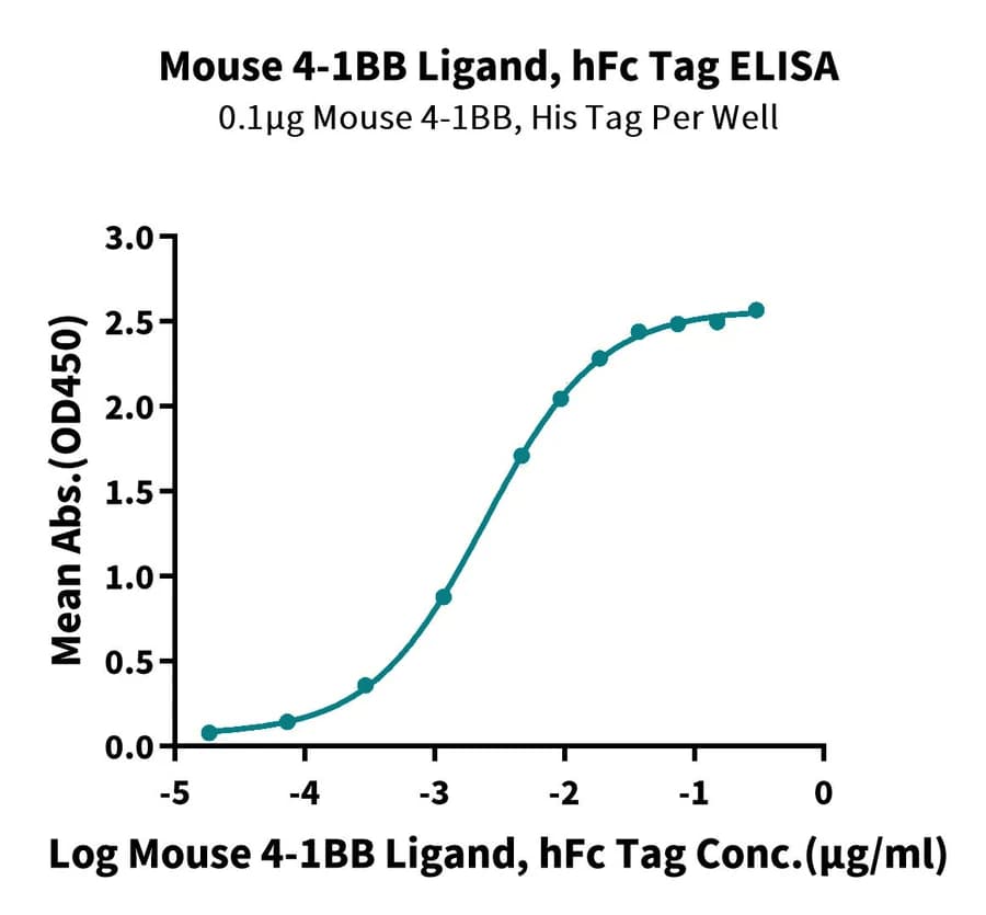 ELISA Data
