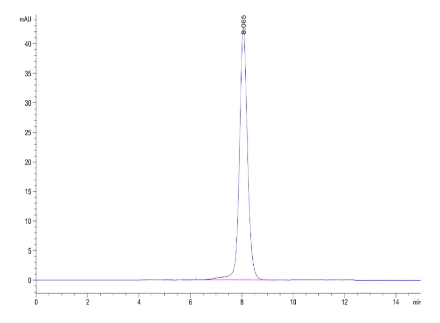 SEC-HPLC Data