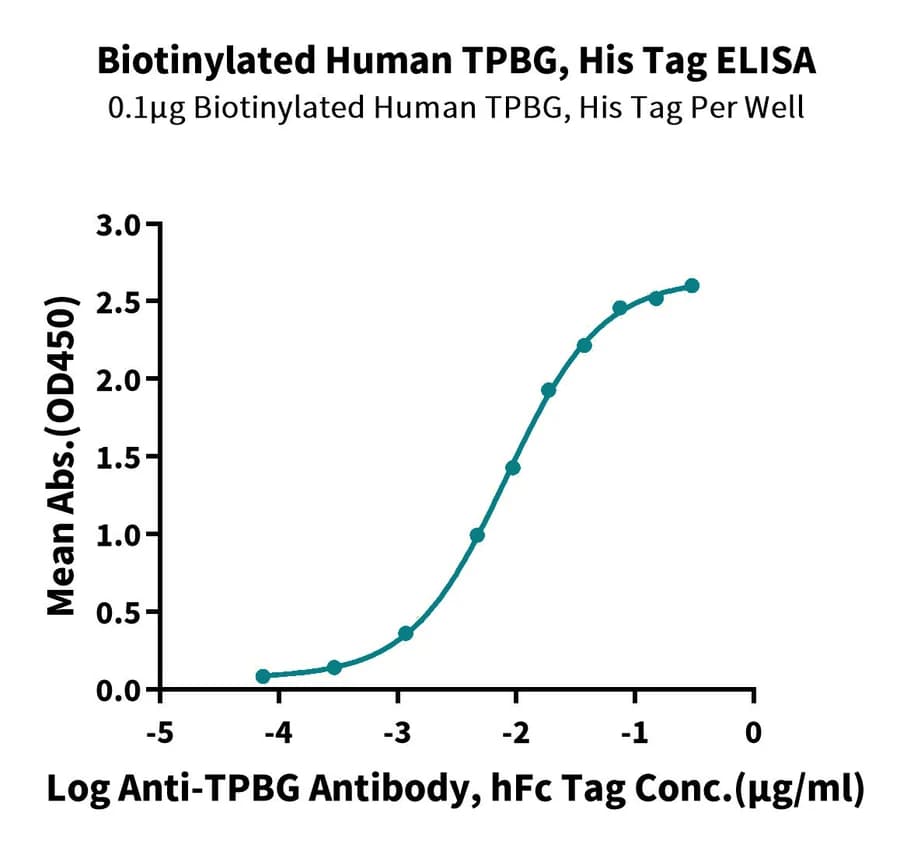 ELISA Data