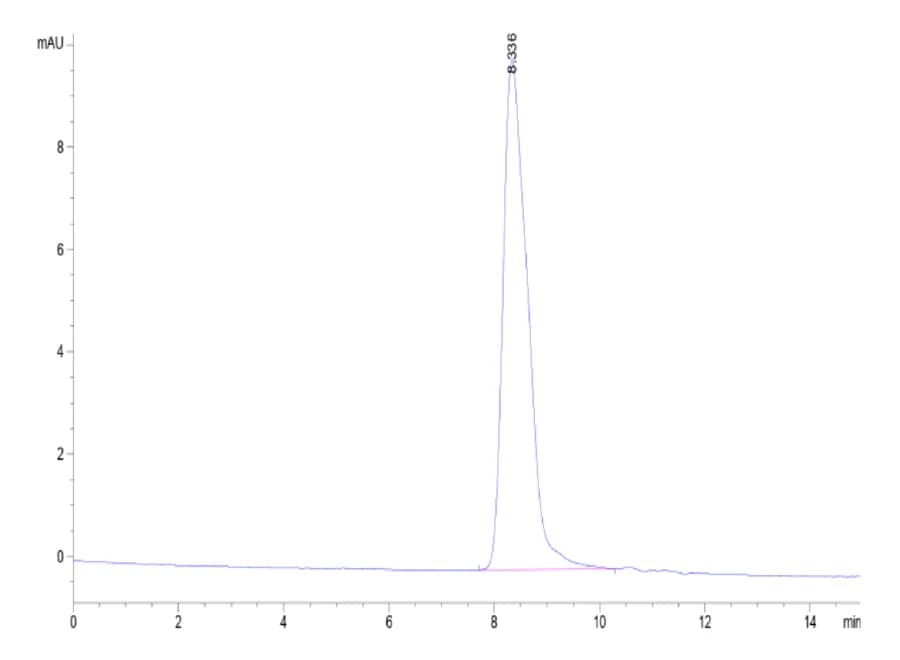 SEC-HPLC Data
