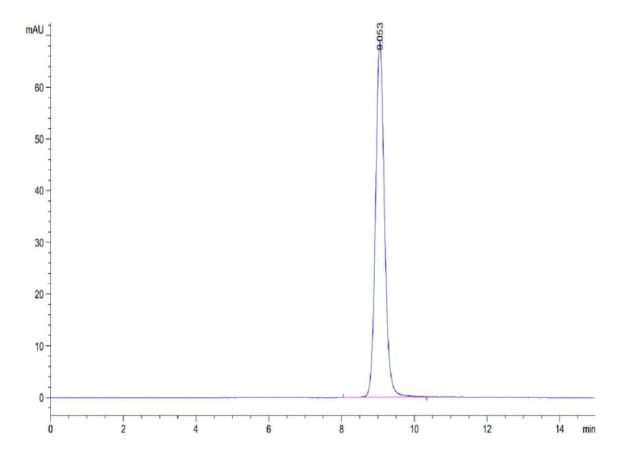 SEC-HPLC Data