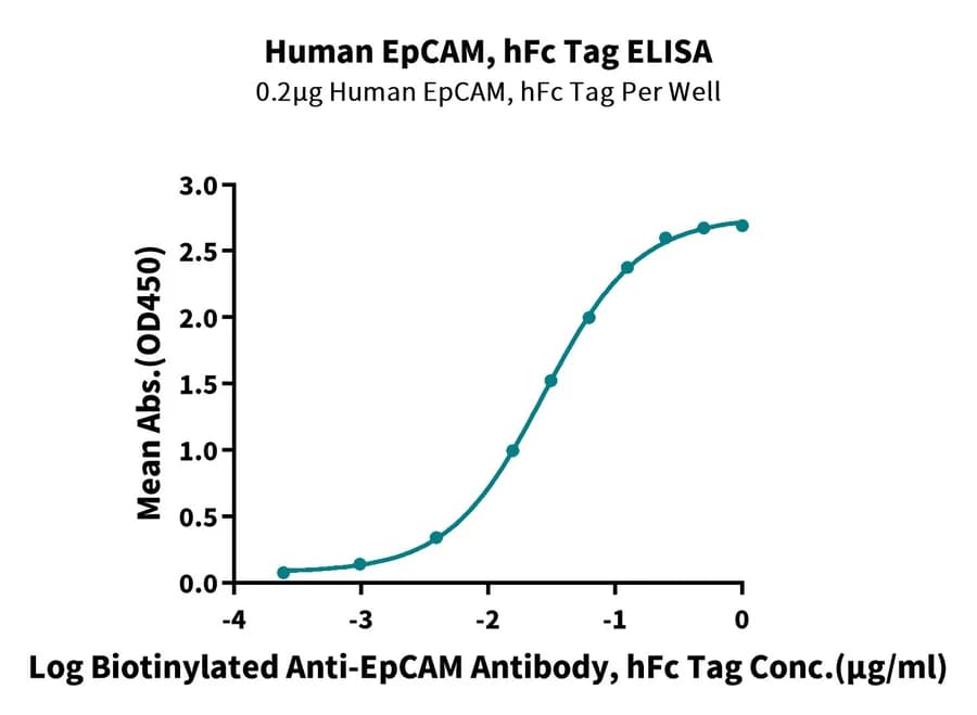 ELISA Data