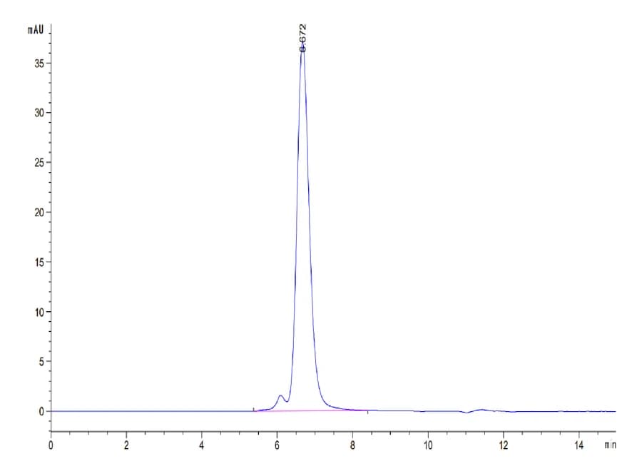 SEC-HPLC Data