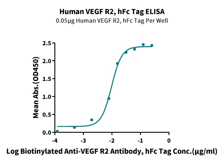 ELISA Data
