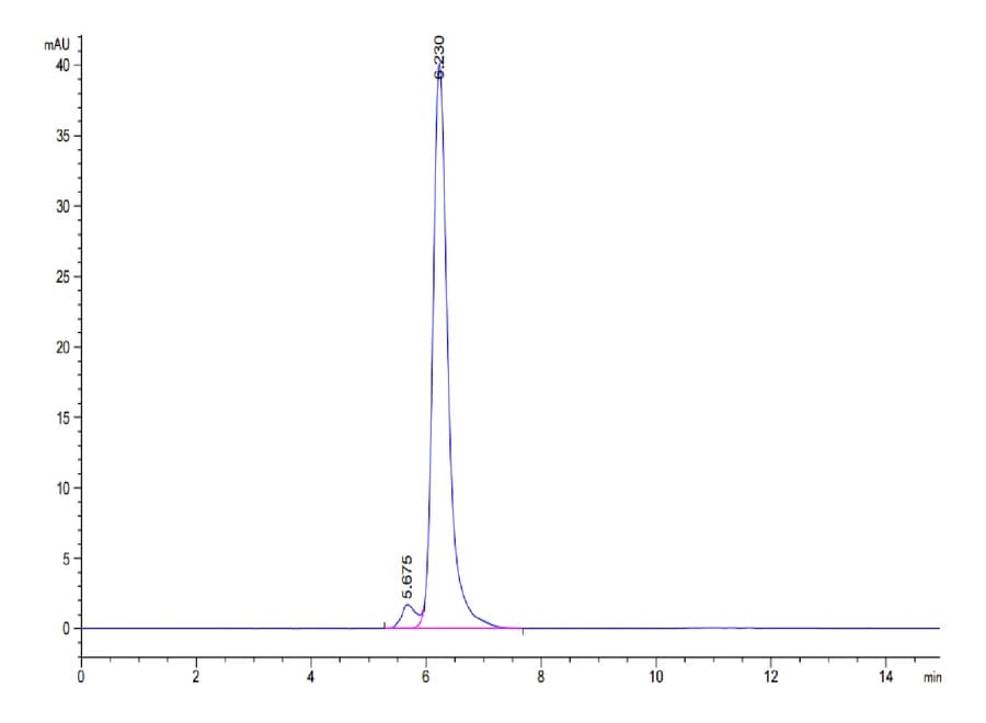 SEC-HPLC Data