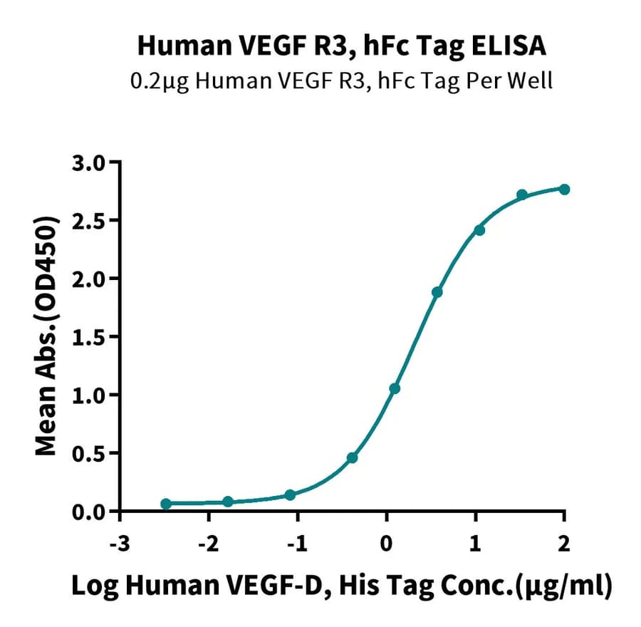 ELISA Data