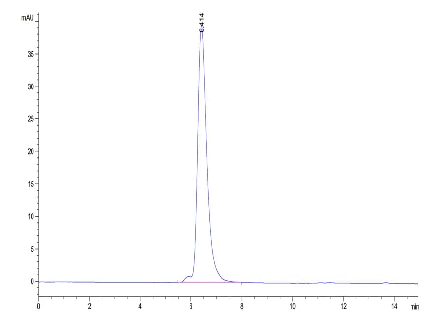 SEC-HPLC Data