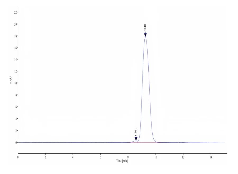 SEC-HPLC Data