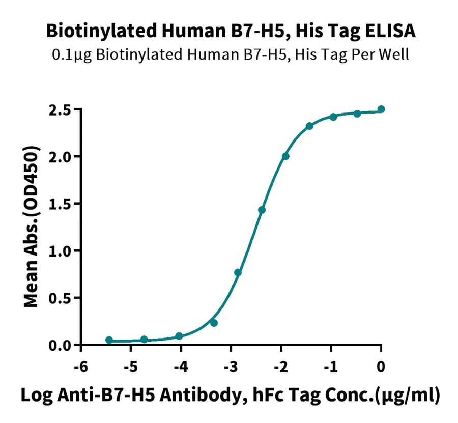 ELISA Data