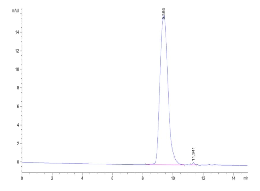 SEC-HPLC Data