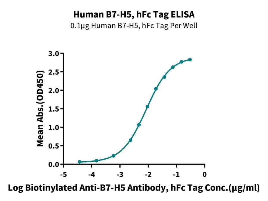 ELISA Data