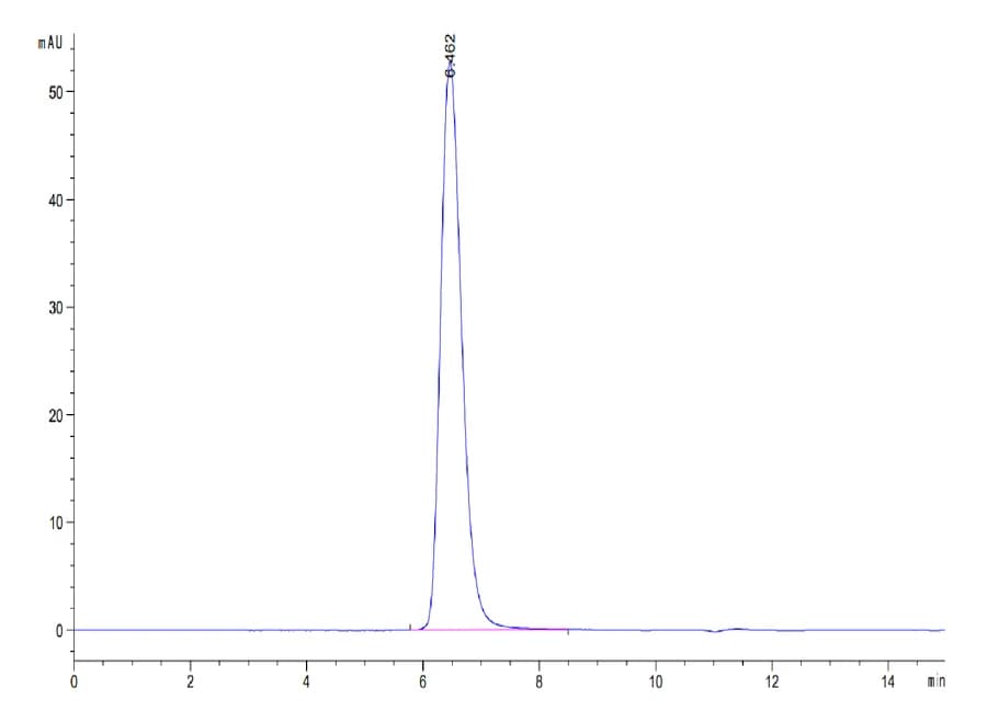 SEC-HPLC Data