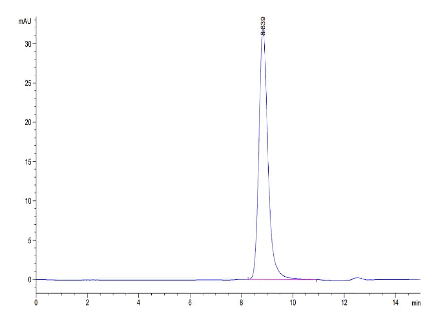 SEC-HPLC Data