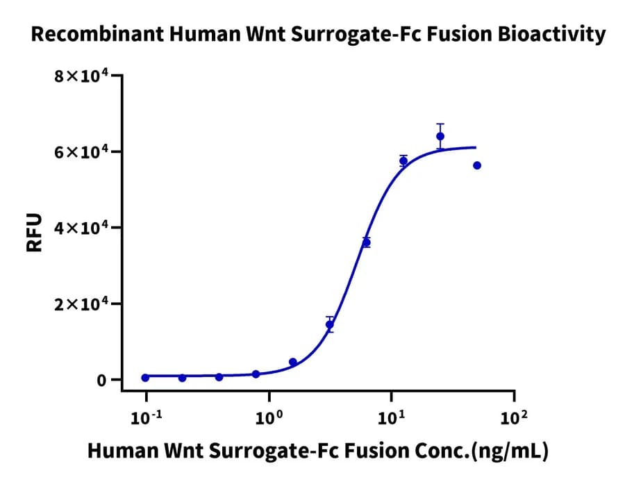 Cell Based Assay Data