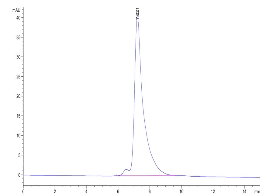 SEC-HPLC Data