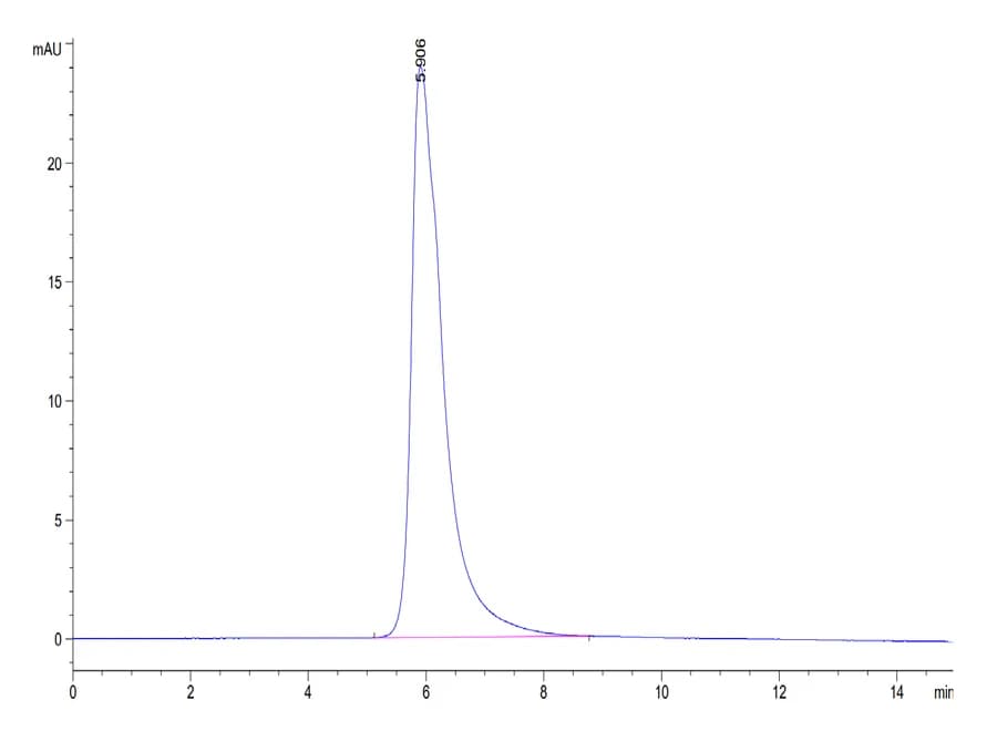 SEC-HPLC Data
