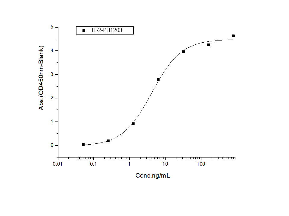SEC-HPLC