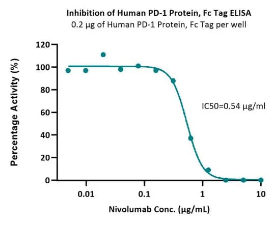 ELISA inhibition curve for nivolumab blocking PD-1 and PD-L1 binding