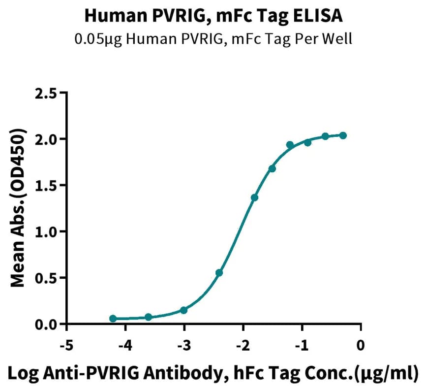 ELISA dose-response curve for an anti-PVRIG antibody binding to human PVRIG