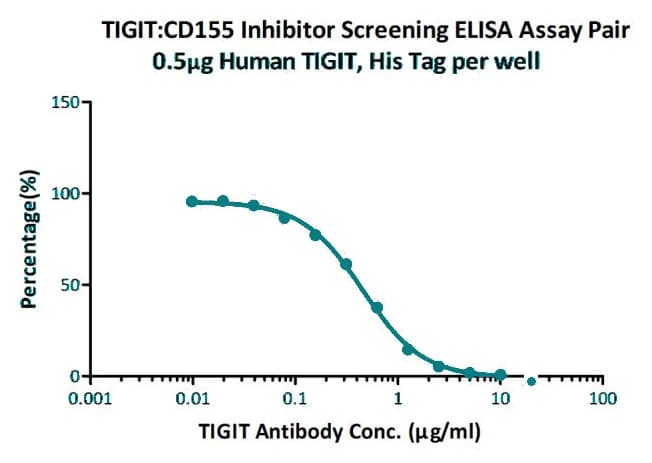 ELISA inhibition curve for an anti-TIGIT antibody blocking TIGIT and CD155 binding