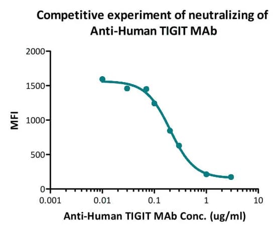 Flow cytometry inhibition curve for an anti-TIGIT antibody