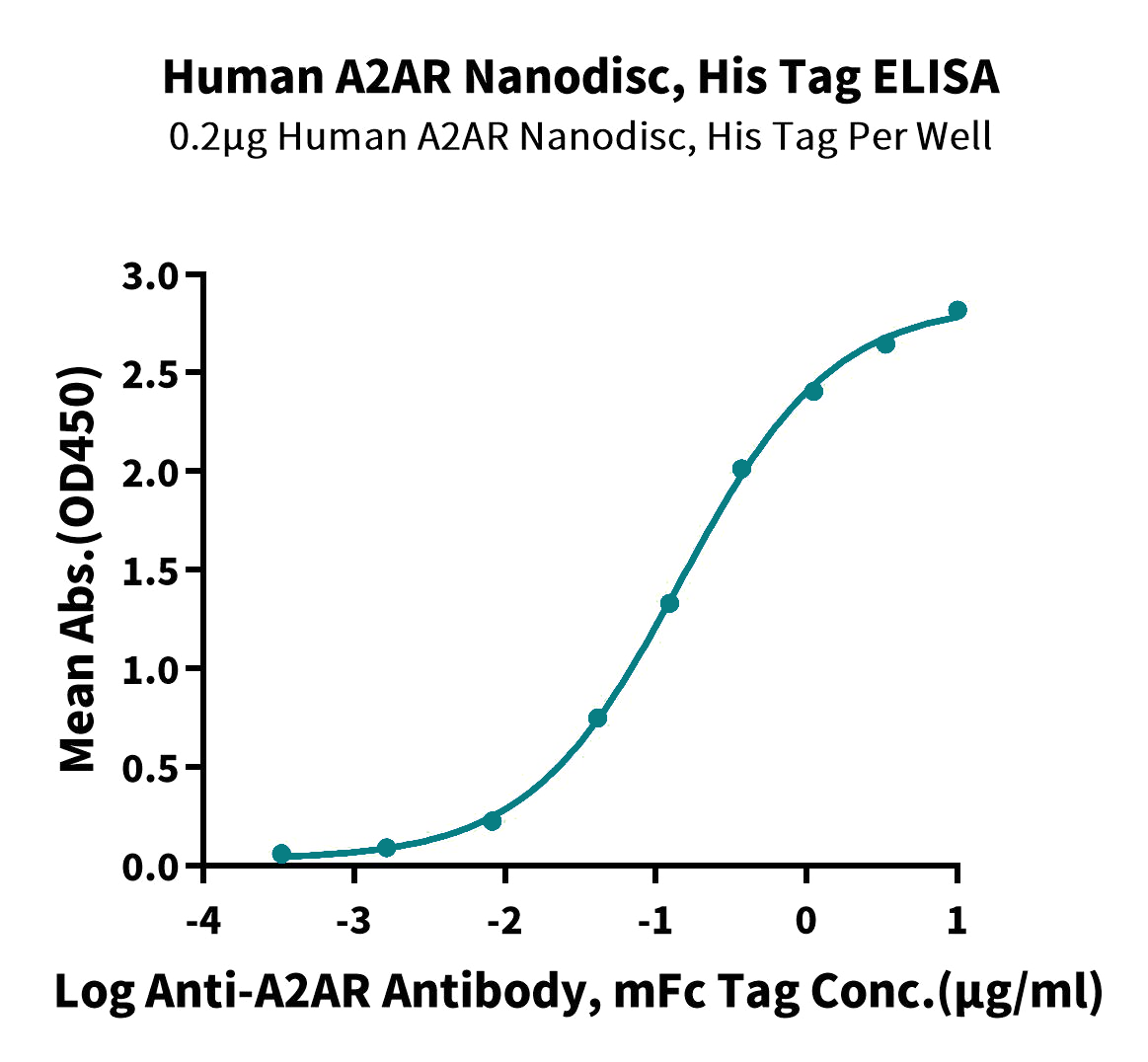 ELISA Data