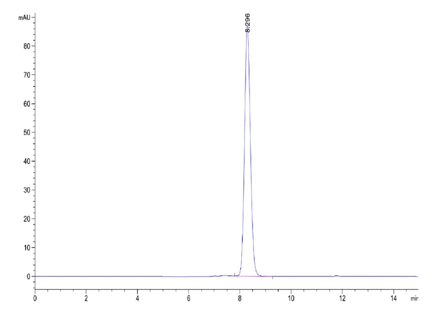 SEC-HPLC Data
