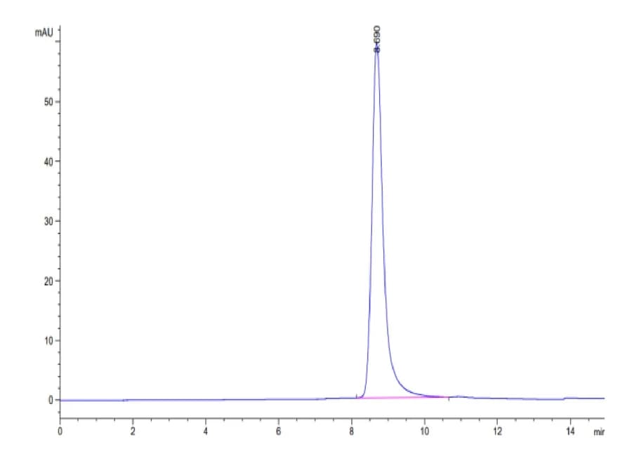 SEC-HPLC Data