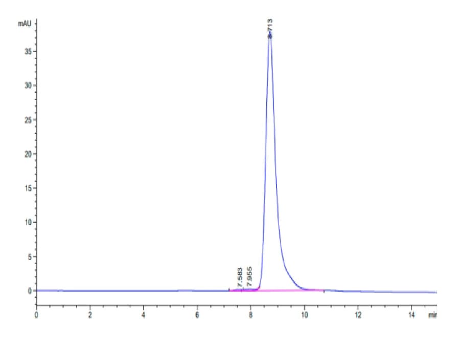 SEC-HPLC Data