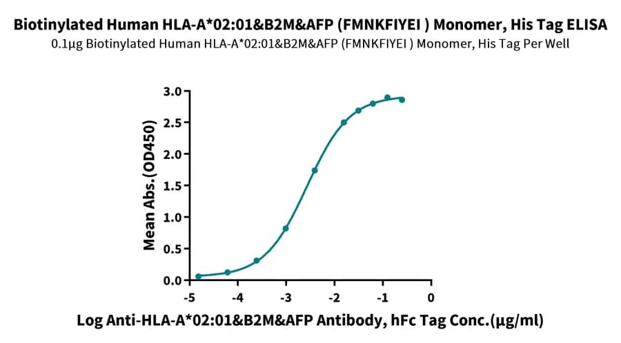 ELISA Data