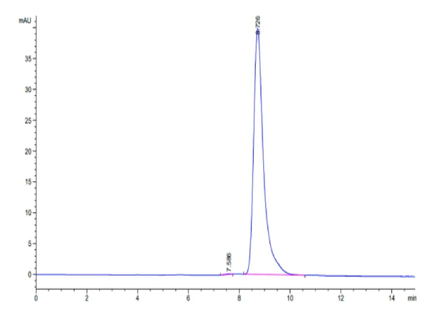 SEC-HPLC Data