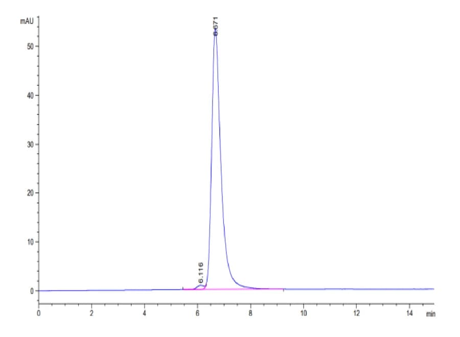 SEC-HPLC Data