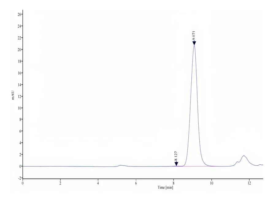 SEC-HPLC Data