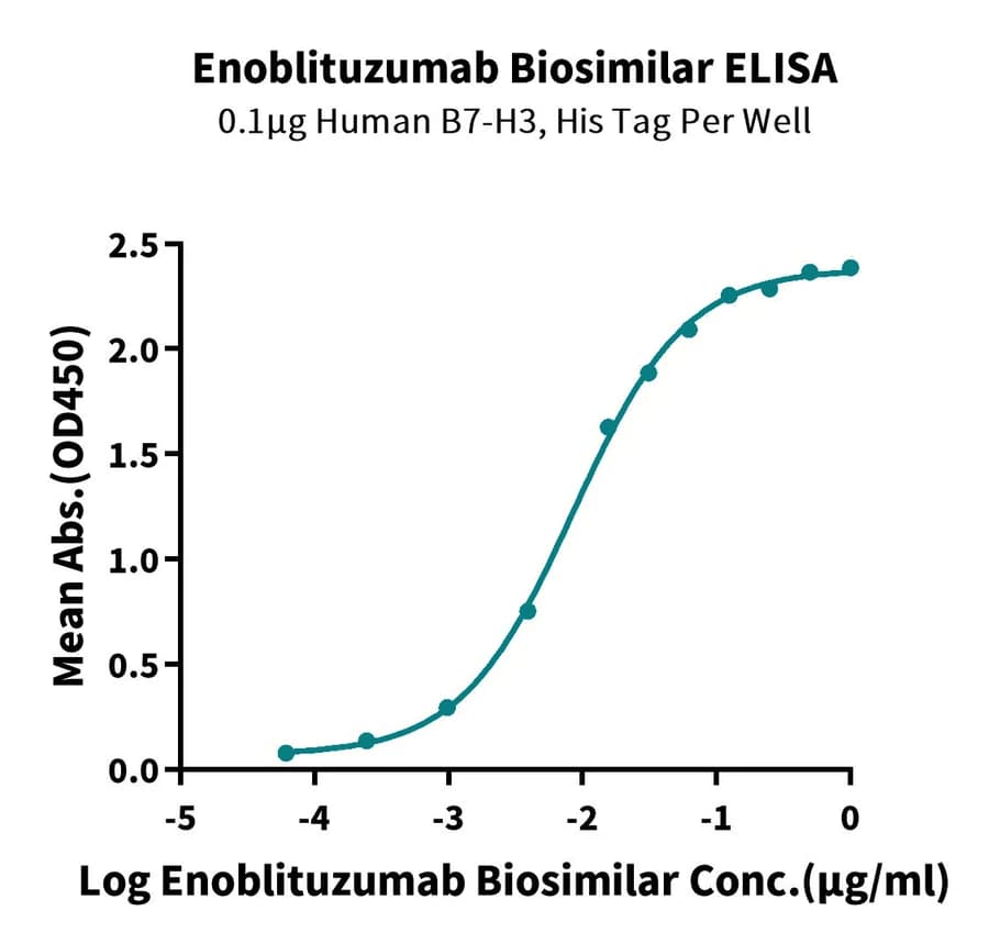 ELISA Data