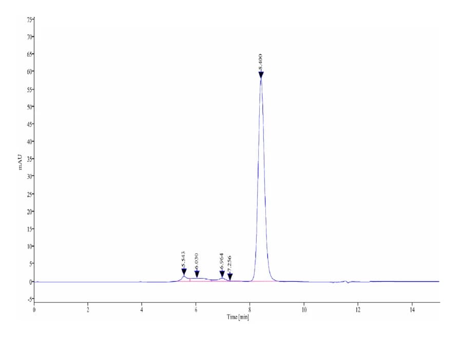 SEC-HPLC Data