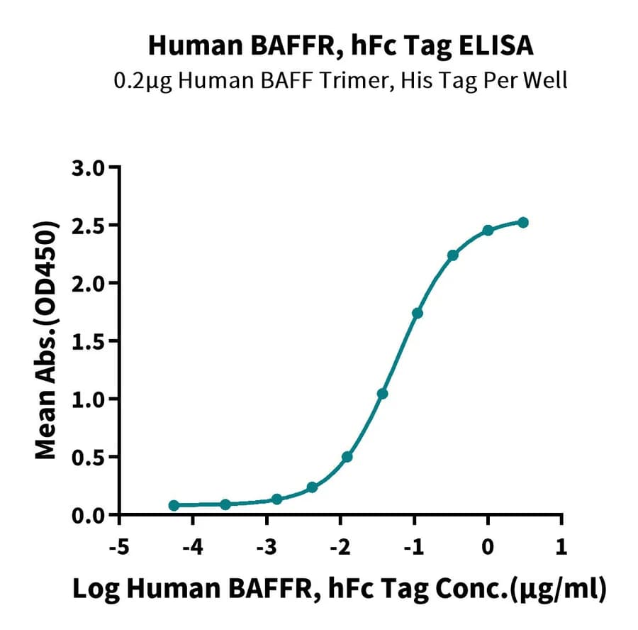 ELISA Data