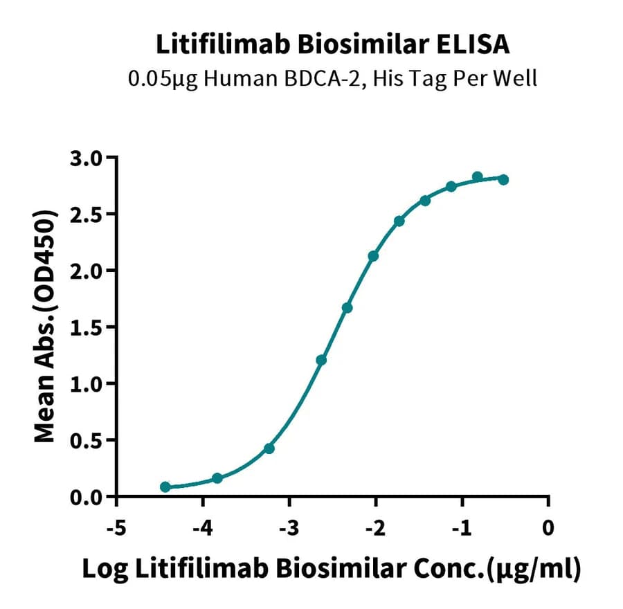 ELISA Data