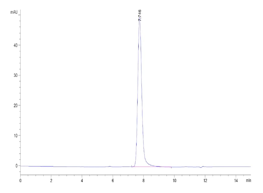 SEC-HPLC Data