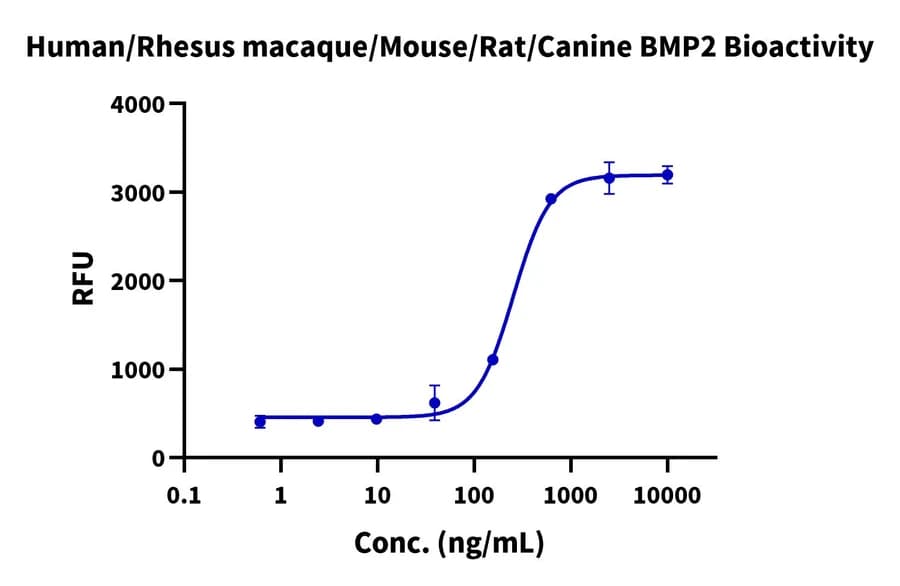 Cell Based Assay Data