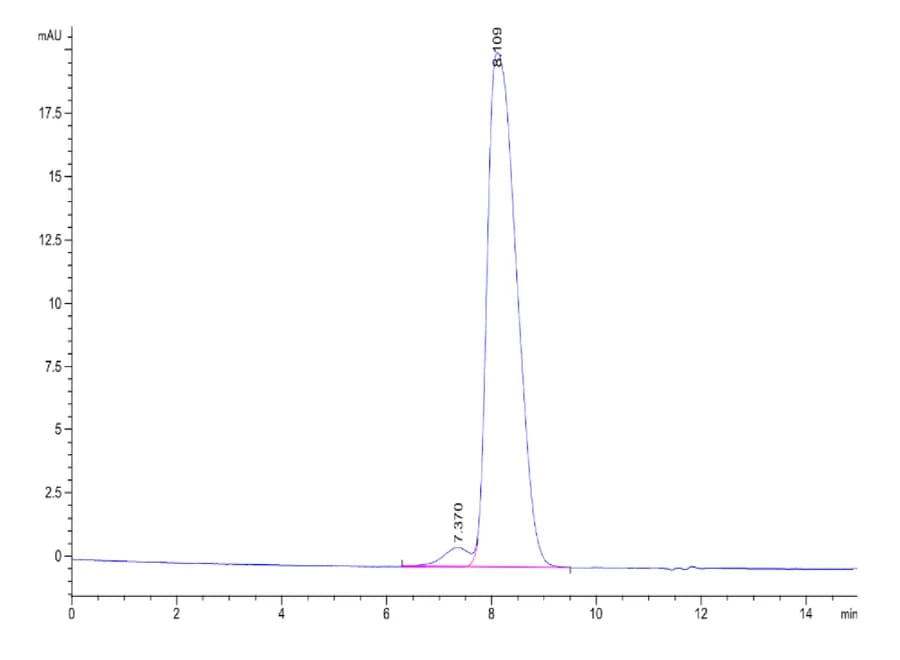 SEC-HPLC Data