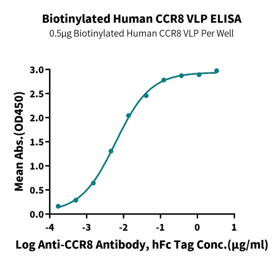 ELISA Data