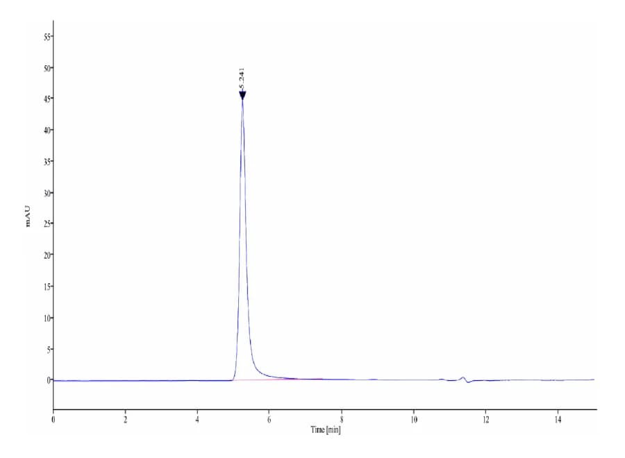 SEC-HPLC Data