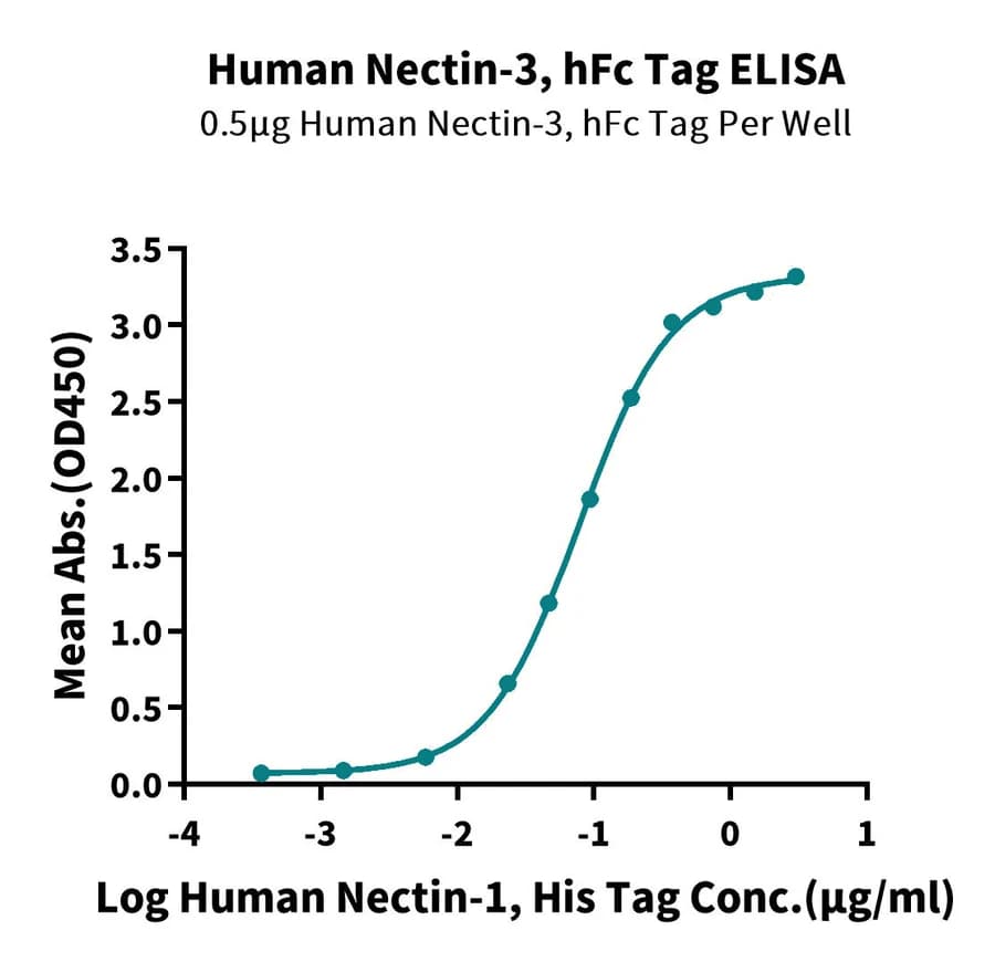 ELISA Data