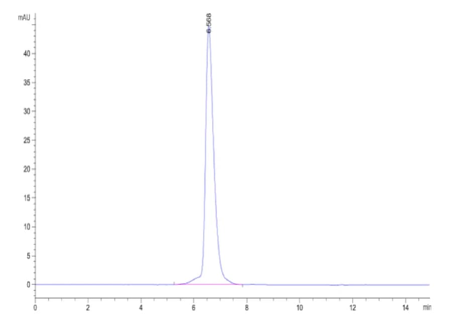 SEC-HPLC Data